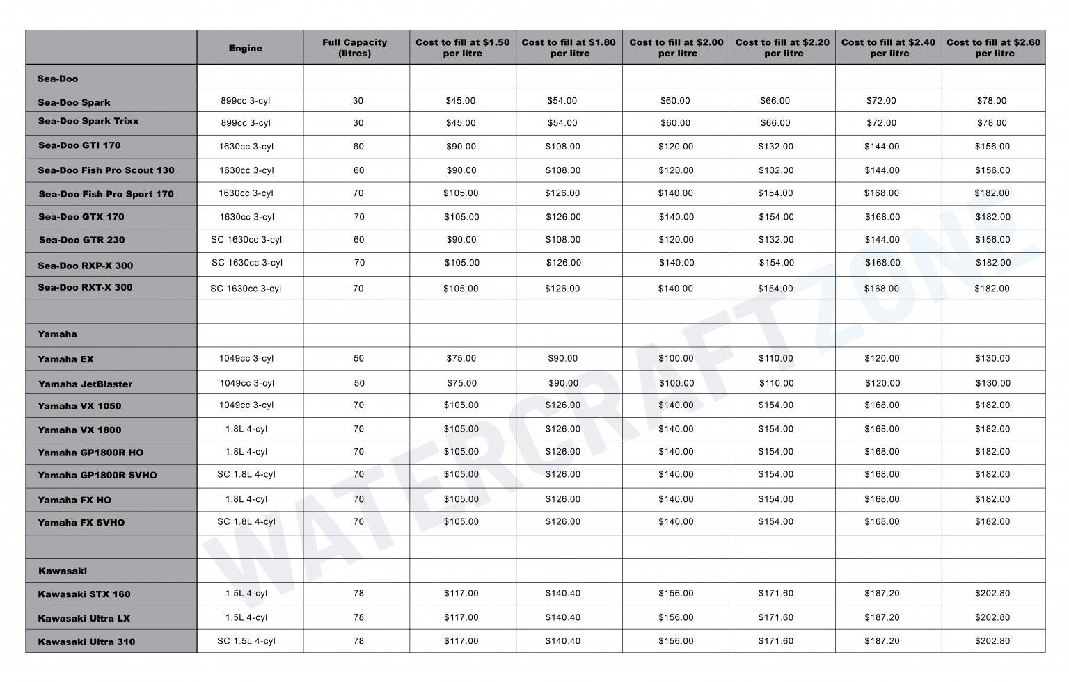 Jet Ski fuel costs versus rising petrol prices, popular models compared